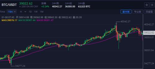 比特币突破40000美元，市值超茅台+五粮液，美股区块链概念也狂飙
