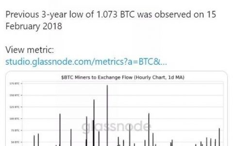 Glassnode数据：矿工和HODLer正在坚定持有比特币