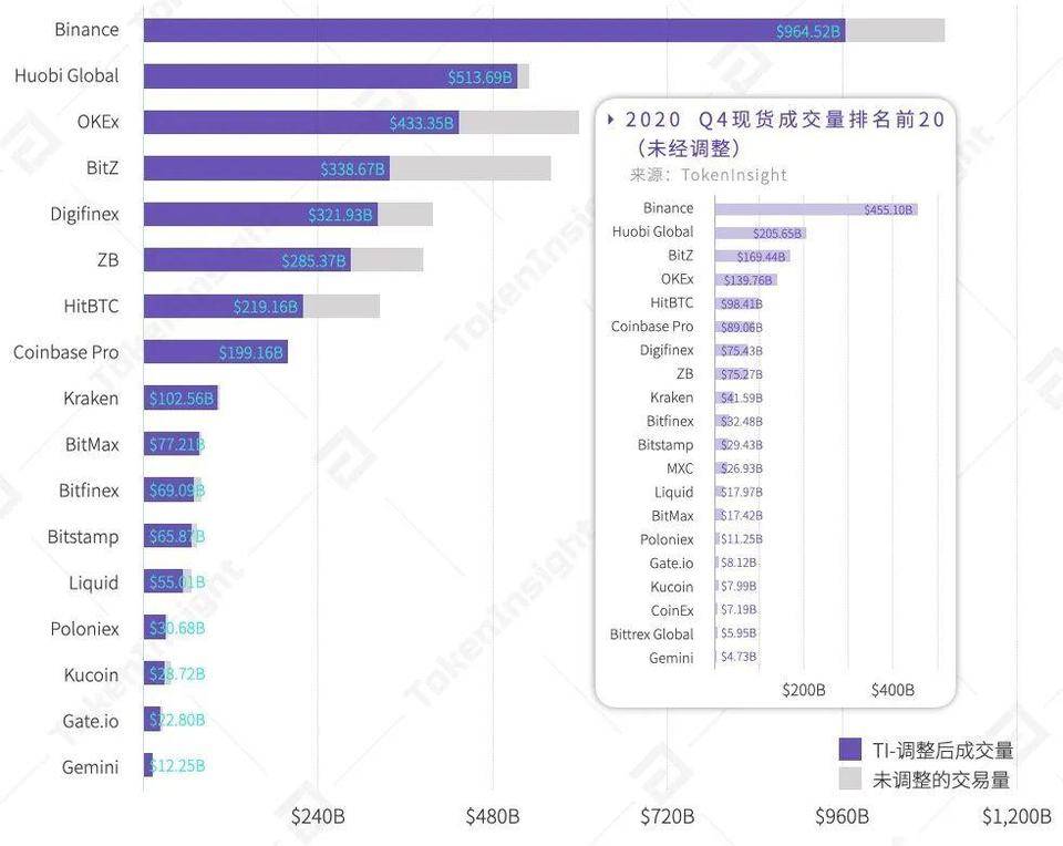 全年数字资产现货成交额超 21 万亿美元