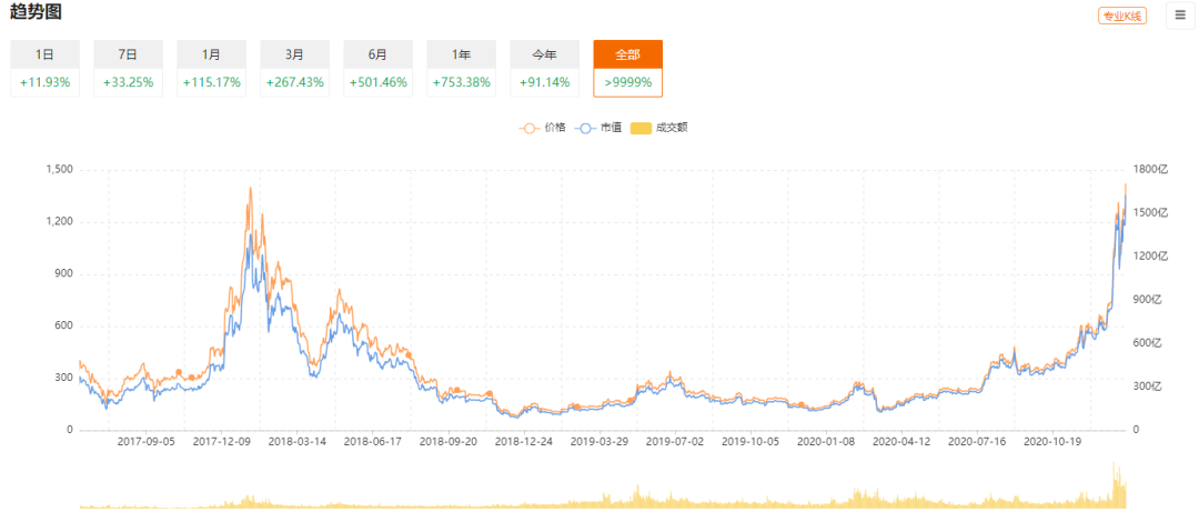 比特币和以太坊之后，谁会成为下个被追逐者？