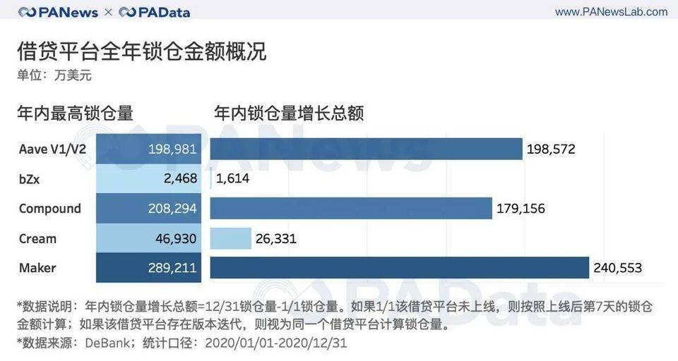 出人意料的 DeFi 2020 成绩单 : 锁仓总额暴增 2100%，平均活跃地址仅 427 个