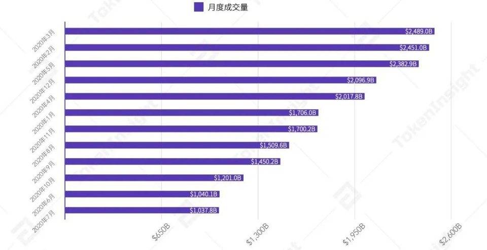 全年数字资产现货成交额超 21 万亿美元