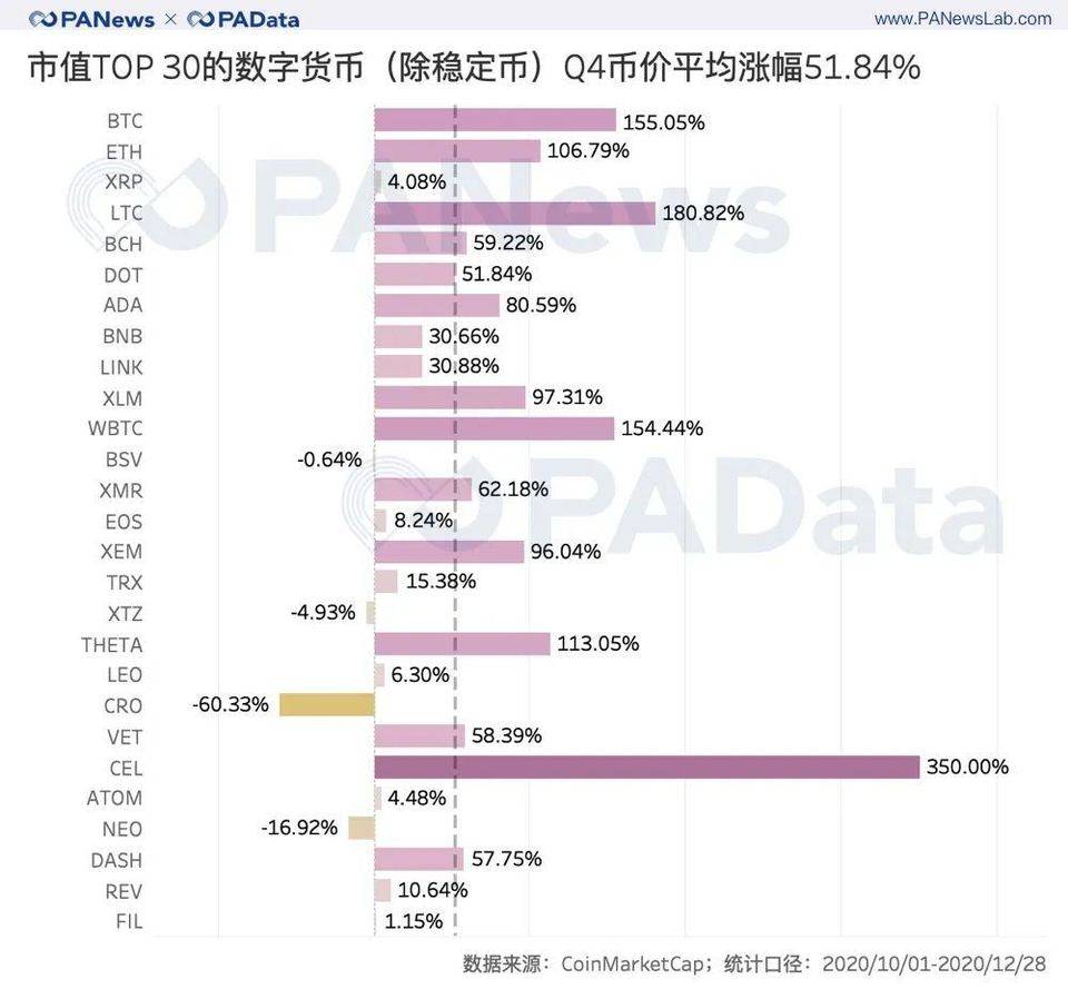 加密资产 2020 收官季：前 30 总市值破 5000 亿美元，平均上涨超 51%