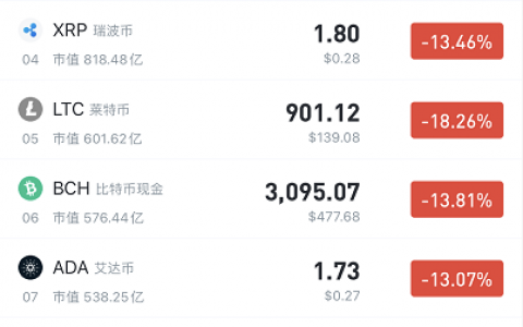 比特币回调15%，币市集体暴动！24小时爆仓超20亿美元