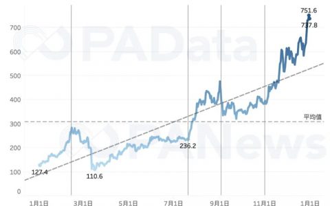 ETH年报：链上结算3.45亿次超比特币 交易手续费翻了41倍