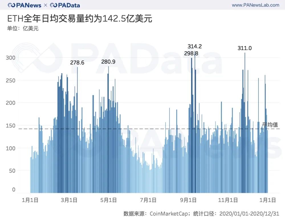 ETH年报：链上结算3.45亿次超比特币 交易手续费翻了41倍