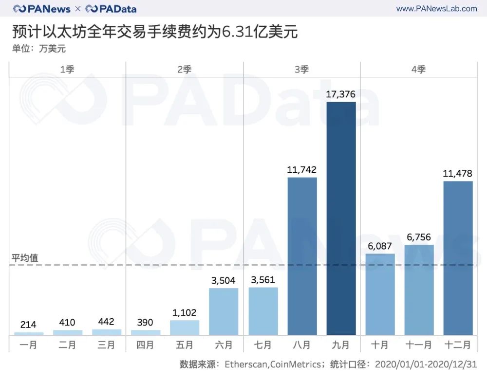 ETH年报：链上结算3.45亿次超比特币 交易手续费翻了41倍