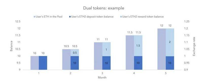 一文深入分析ETH2.0抵押池和代币模型