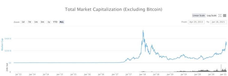 解析加密货币的板块轮动，山寨季来了么？