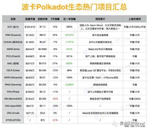 波卡：一个“运气”更好的 EOS？