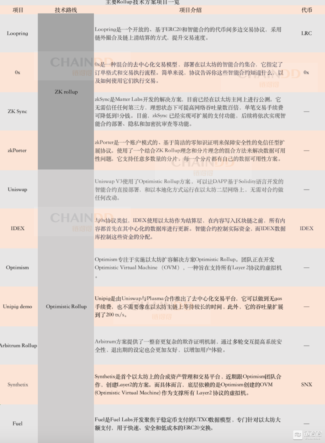 ETH 生态再造，Rollup 技术如何扮演价值扩容的主力军？