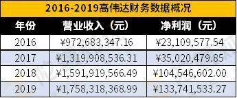 高伟达业绩暴雷的背后：主业几乎被掏空，利润被并购企业深度捆绑
