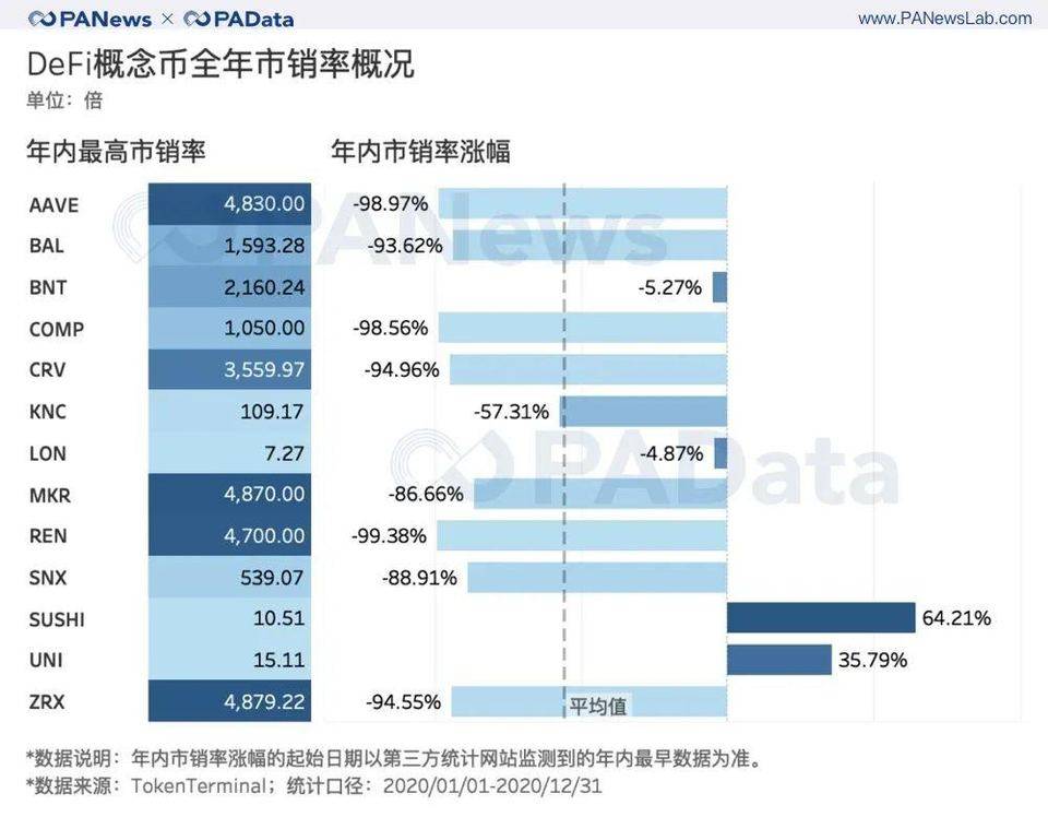 出人意料的 DeFi 2020 成绩单 : 锁仓总额暴增 2100%，平均活跃地址仅 427 个