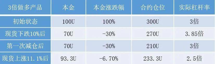 深扒杠杆代币的「收割术」 | 链捕手