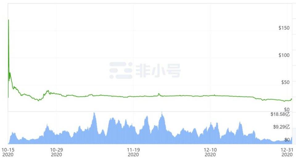 2020 年终总结：市值排名前 50 的加密货币成绩单，最高的一年翻了 56 倍！它是谁 ?