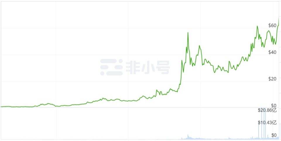 2020 年终总结：市值排名前 50 的加密货币成绩单，最高的一年翻了 56 倍！它是谁 ?