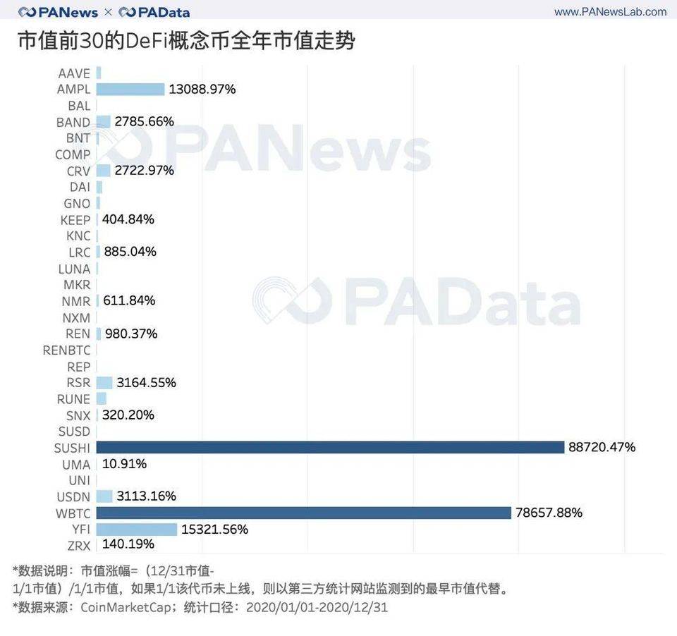 出人意料的 DeFi 2020 成绩单 : 锁仓总额暴增 2100%，平均活跃地址仅 427 个