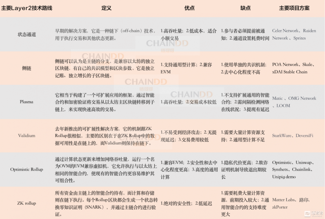 ETH 生态再造，Rollup 技术如何扮演价值扩容的主力军？