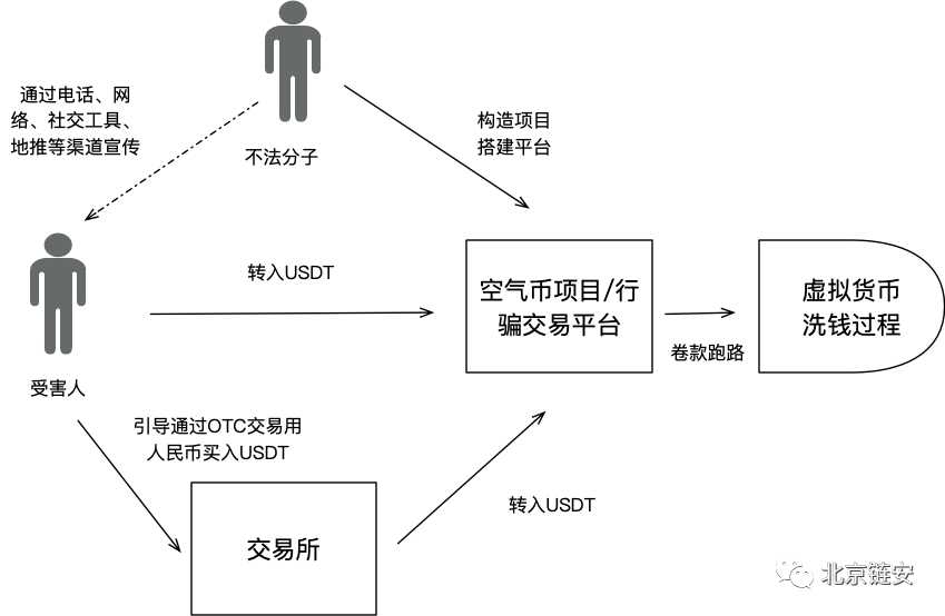 比特币暴涨或引发虚拟币犯罪激增？揭示此类骗局的“三板斧”