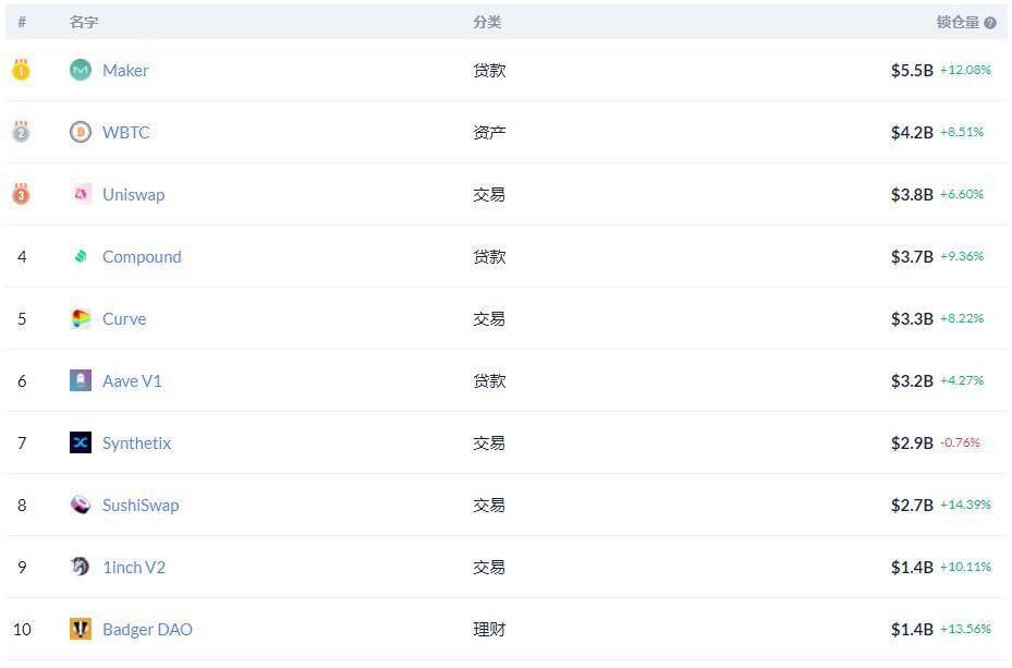 DeFi 1 月复盘：多个头部项目创下新高，算法稳定币表现不佳