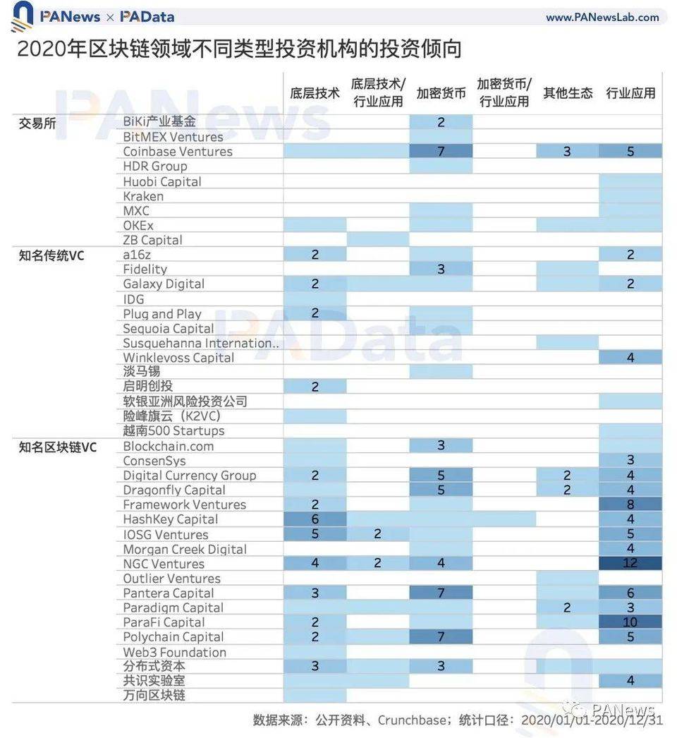 区块链投融资 2020 年鉴：融资总额超 35 亿美元，35 家机构投资 6 次以上