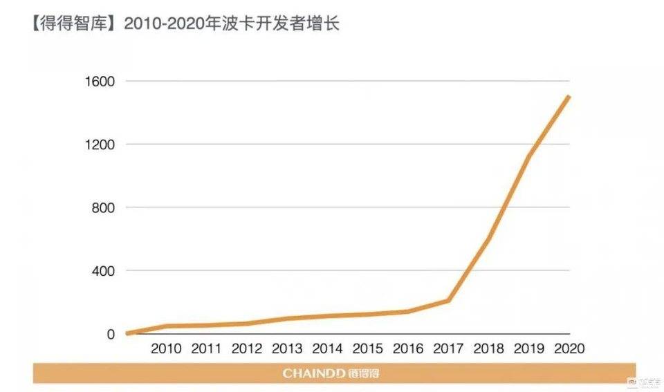 【链得得独家】2020-2021 加密货币市场年报 | 第四章：区块链技术年度盘整与趋势