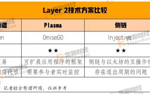 以太坊再创新高，DeFi赛道蒸蒸日上，Layer2扩容迫在眉睫
