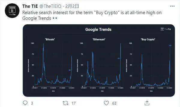 数据：“购买加密货币”一词的谷歌搜索量创历史新高