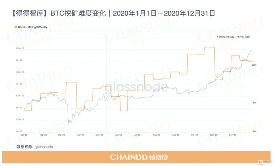 【链得得独家】2020-2021 加密货币市场年报 | 第五章：加密矿业 2020，“闷声赚大钱”