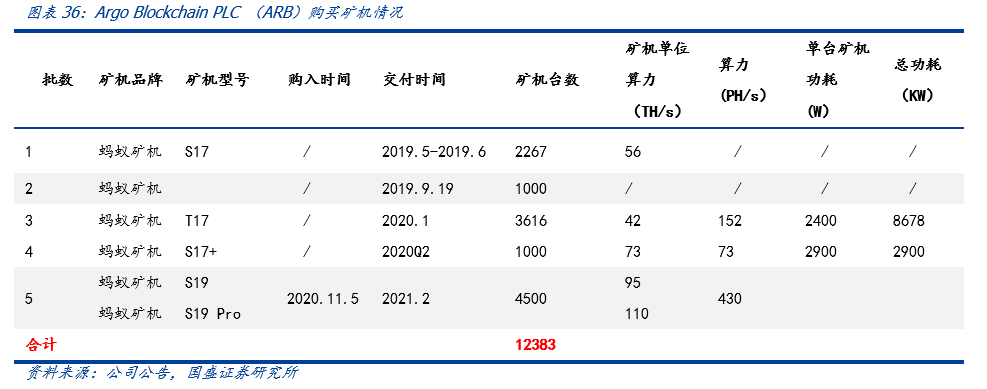 一文解析全球比特币挖矿股