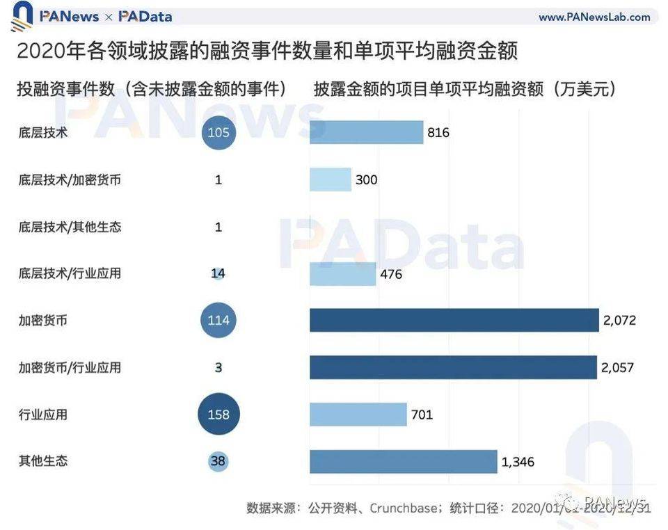 区块链投融资 2020 年鉴：融资总额超 35 亿美元，35 家机构投资 6 次以上