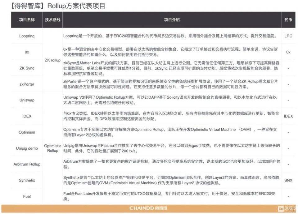 【链得得独家】2020-2021 加密货币市场年报 | 第四章：区块链技术年度盘整与趋势