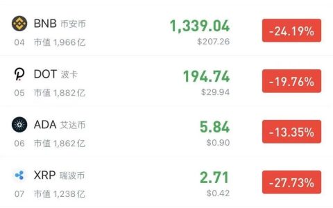 耶伦警告比特币投机热潮，比特币下探至4.5万美元