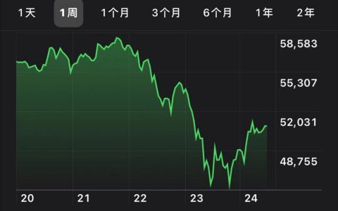 第九城市、500彩票：靠比特币续命，刚押注就暴跌，前途几何？