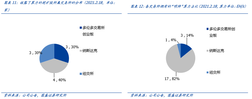 一文解析全球比特币挖矿股