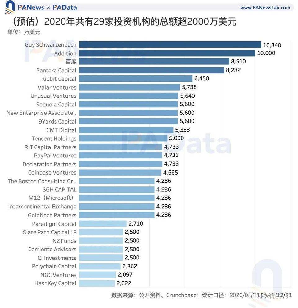 区块链投融资 2020 年鉴：融资总额超 35 亿美元，35 家机构投资 6 次以上