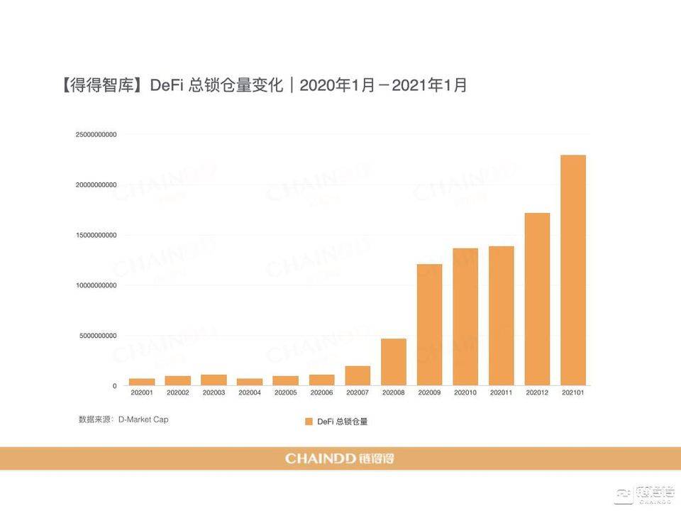 【链得得独家】2020-2021 加密货币市场年报 | 第三章：DeFi 去中心化金融强势激活加密产业
