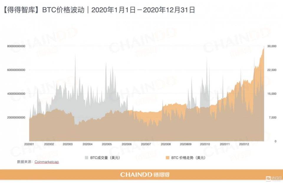 【链得得独家】2020-2021 加密货币市场年报：去中心化价值扩张｜第一章：加密市场，牛市归位
