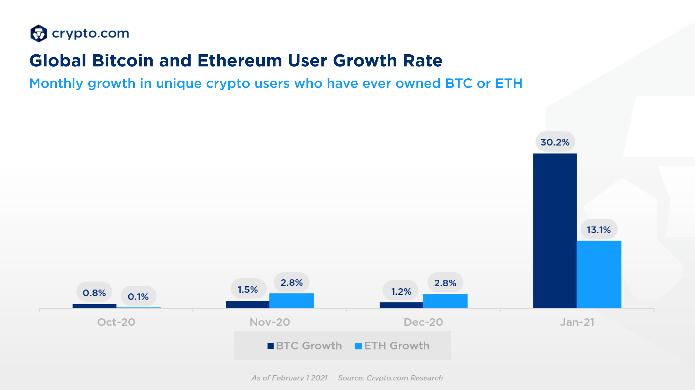 Crypto.com 报告：全球加密货币用户数超1亿