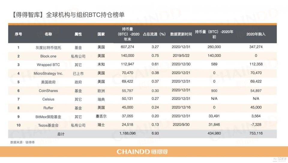 【链得得独家】2020-2021 加密货币市场年报 | 第六章：牛市基石，谁在控盘比特币？