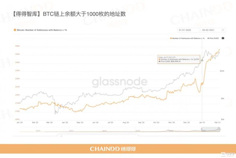 【链得得独家】2020-2021 加密货币市场年报 | 第六章：牛市基石，谁在控盘比特币？