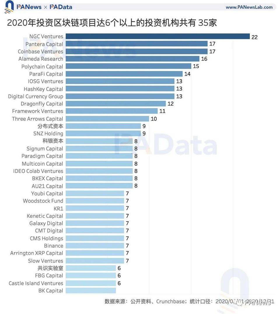 区块链投融资 2020 年鉴：融资总额超 35 亿美元，35 家机构投资 6 次以上