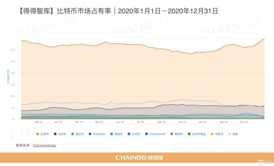 【链得得独家】2020-2021 加密货币市场年报：去中心化价值扩张｜第一章：加密市场，牛市归位
