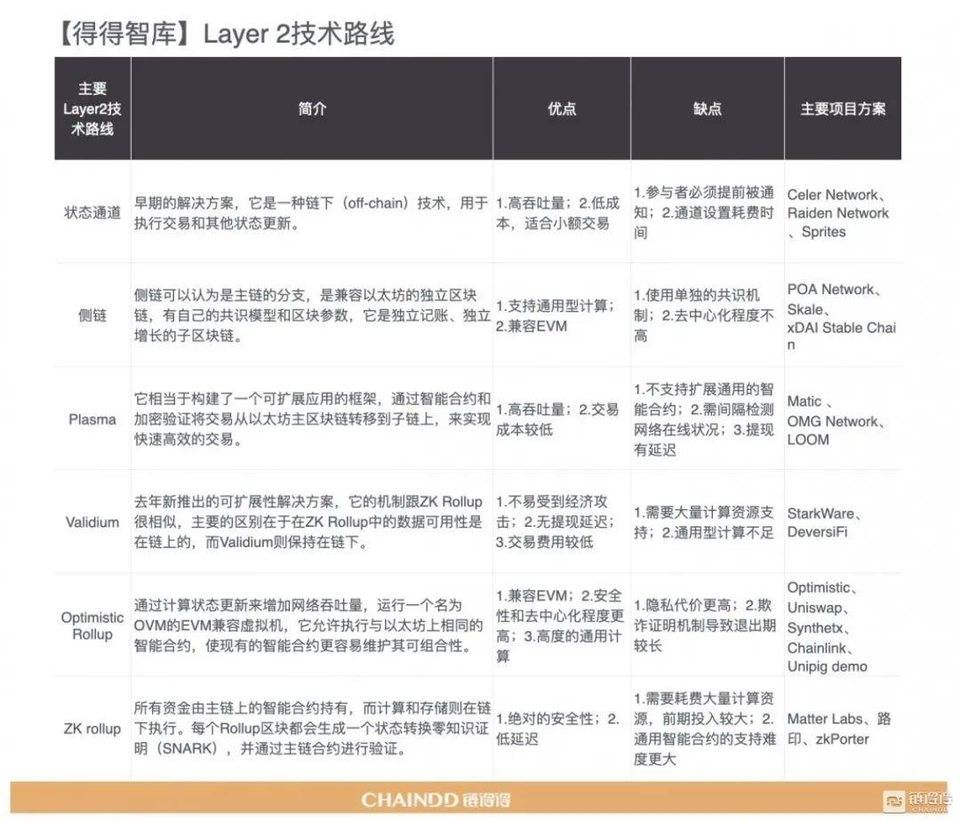 【链得得独家】2020-2021 加密货币市场年报 | 第四章：区块链技术年度盘整与趋势