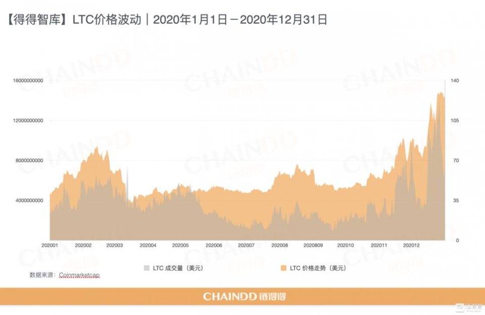 【链得得独家】2020-2021 加密货币市场年报：去中心化价值扩张｜第一章：加密市场，牛市归位