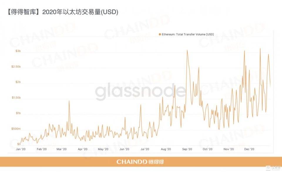 【链得得独家】2020-2021 加密货币市场年报 | 第四章：区块链技术年度盘整与趋势