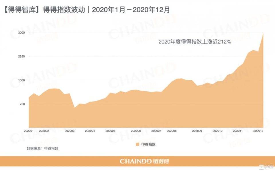 【链得得独家】2020-2021 加密货币市场年报：去中心化价值扩张｜第一章：加密市场，牛市归位