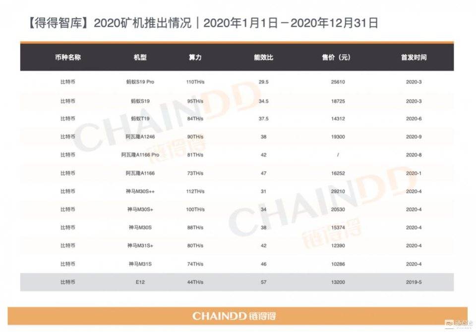 【链得得独家】2020-2021 加密货币市场年报 | 第五章：加密矿业 2020，“闷声赚大钱”