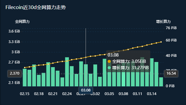 逆势连涨6天，总市值接近9081亿，FIL 还有想象空间？