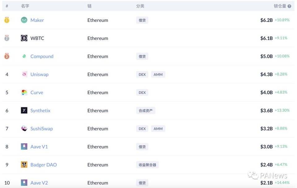 DeFi 2 月回顾：总锁仓量增长 35.5%，新兴公链 DeFi 活跃